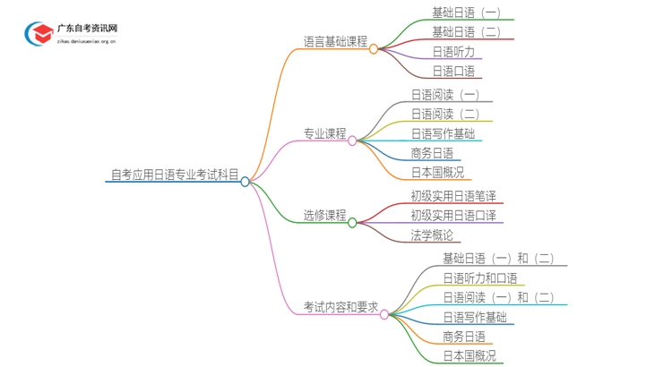 自考应用日语专业有哪些考试科目？思维导图