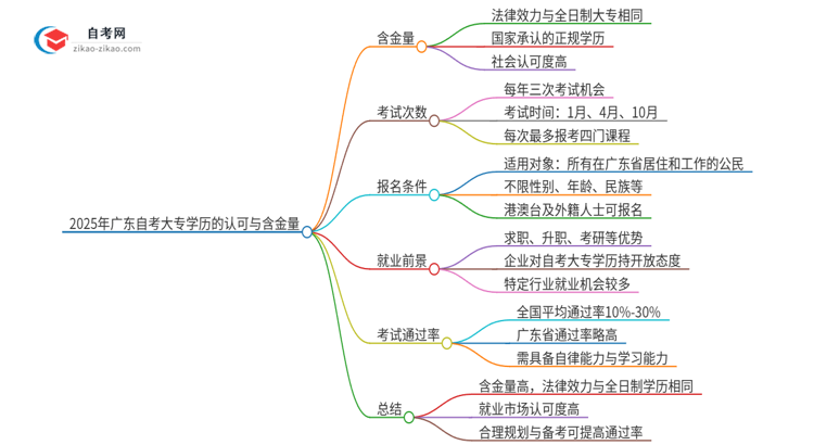 「保姆级」2025年广东自考大专学历会被企业承认吗？含金量怎么样？