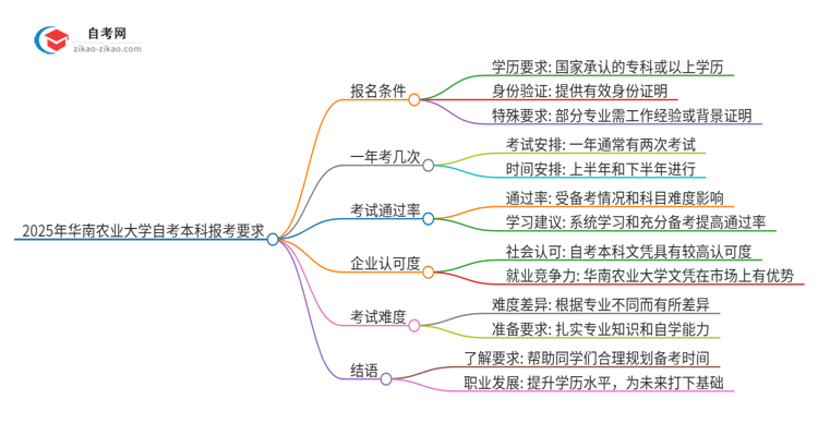 2025年华南农业大学自考本科报考要满足哪些要求？思维导图