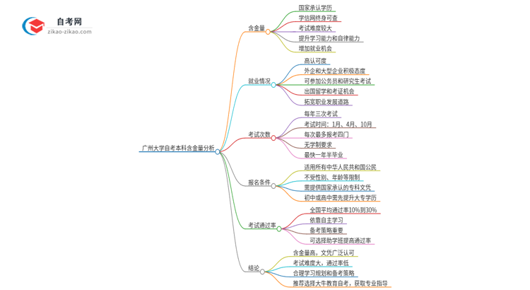 广州大学的自考本科含金量怎么样？思维导图