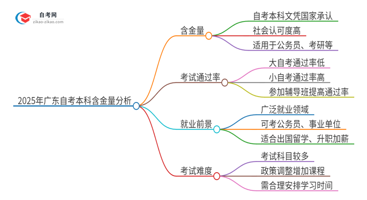 2025年广东自考本科的含金量怎么样？思维导图