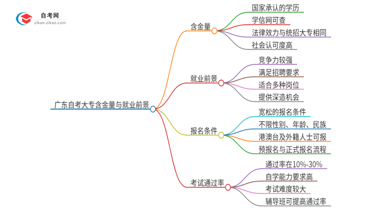 广东自考大专的含金量国家承认吗？（2025年）思维导图