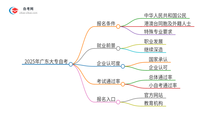 2025年广东大专自考报名条件与要求？思维导图