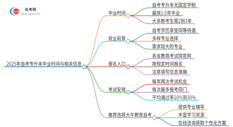 2025年自考专升本最快多久能毕业？思维导图