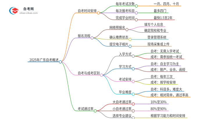 2025年广东自考最快几年能考完？思维导图