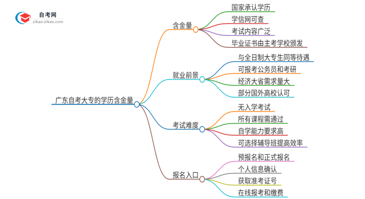 广东自考大专的学历有用吗？含金量高吗？思维导图