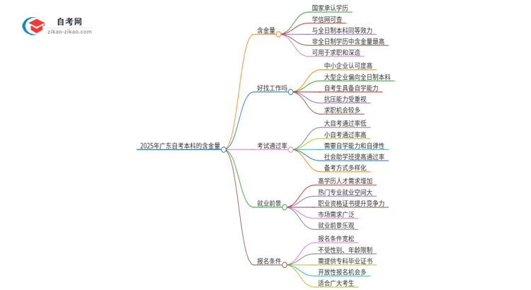 2025年广东自考本科的含金量还被认可吗？思维导图