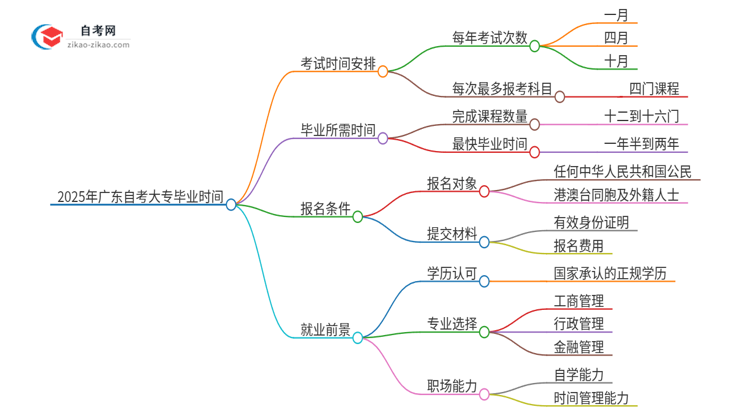 2025年广东自考大专最快能几年考完拿证？思维导图