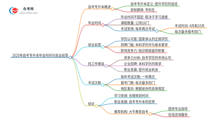 2025年自考专升本从报考到毕业几年能考完？思维导图