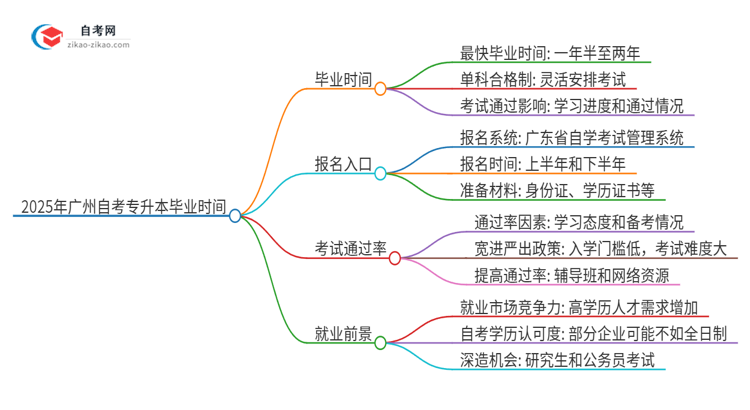 2025年广州自考专升本最快能几年考完毕业？思维导图