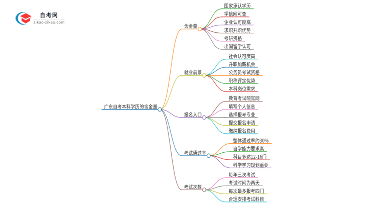 广东自考本科学历的含金量高吗？思维导图