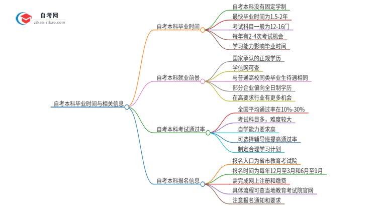 自考本科最快需要几年能毕业？思维导图