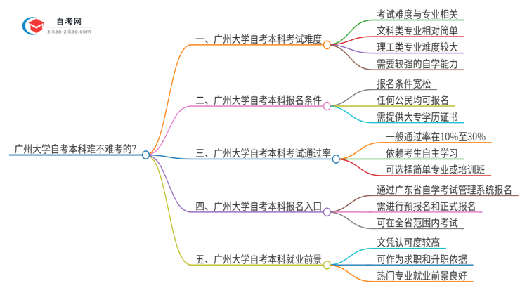 广州大学自考本科难不难考的？思维导图