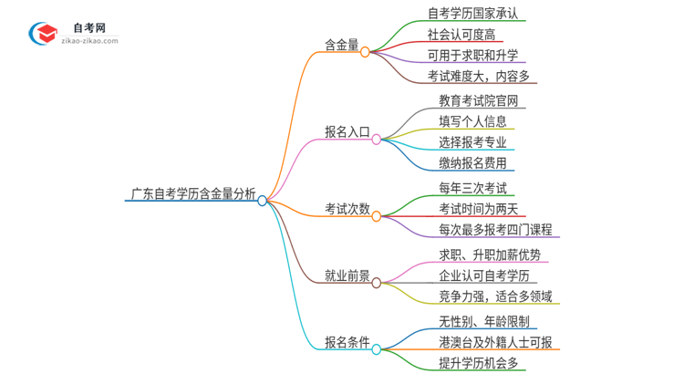 广东自考的学历含金量高吗？（2025年）思维导图