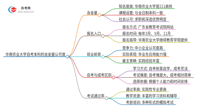 华南农业大学自考本科的含金量认可度高不高？思维导图