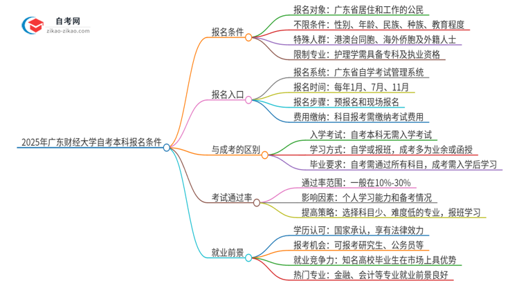 2025年广东财经大学自考本科报名条件有限制吗？思维导图