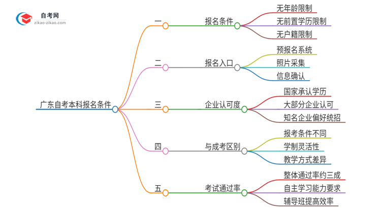 广东自考本科报名条件是什么？思维导图