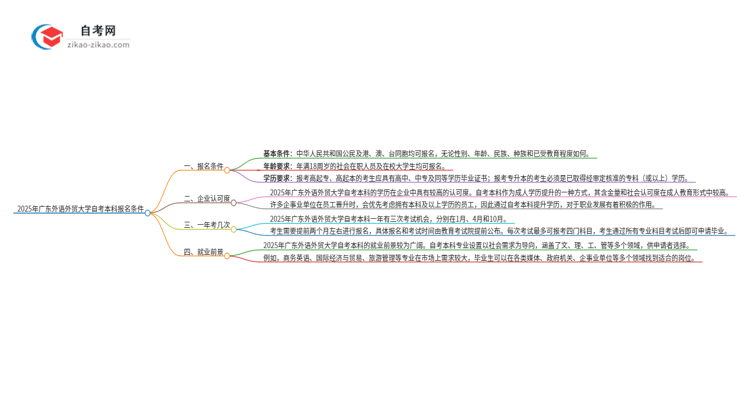 2025年广东外语外贸大学自考本科报名需要什么条件？思维导图