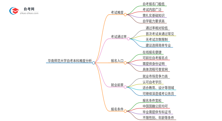 华南师范大学自考本科难考吗？思维导图