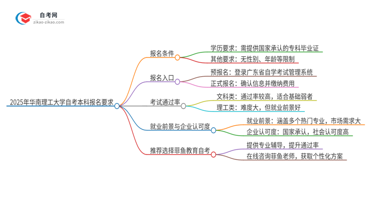 2025年华南理工大学自考本科报名有什么要求？思维导图