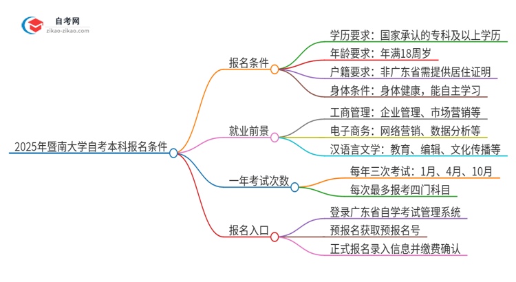 2025年暨南大学自考本科报名条件是什么？思维导图