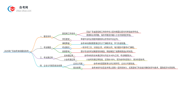 2025年广东自考本科报名条件是什么？思维导图