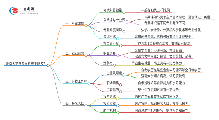 暨南大学自考本科难不难考？思维导图