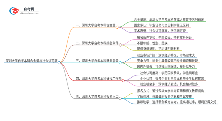 深圳大学自考本科含金量社会认可度高不高？思维导图