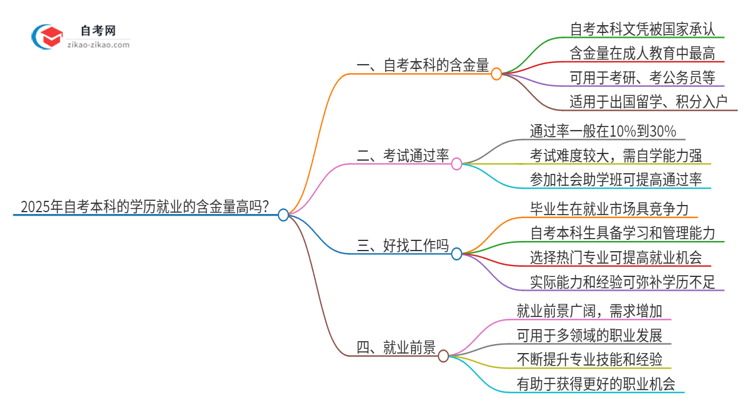 2025年自考本科的学历就业的含金量高吗？思维导图