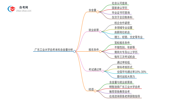 广东工业大学的自考本科学历有含金量吗？思维导图