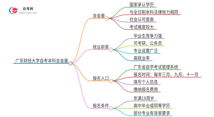 广东财经大学的自考本科有含金量吗？思维导图