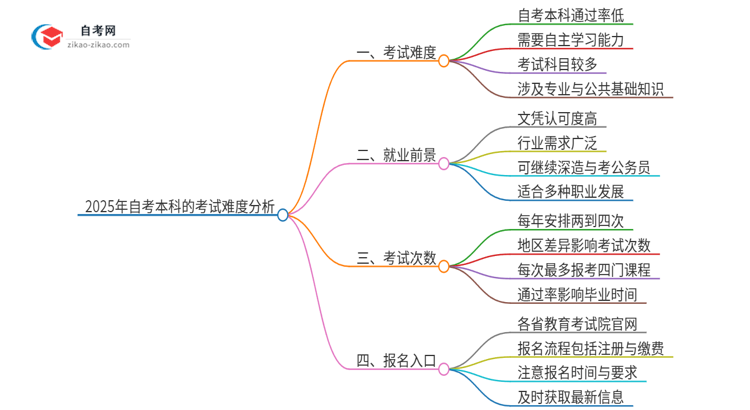 2025年自考本科的考试难不难？思维导图