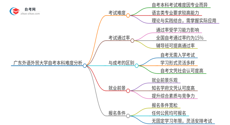 广东外语外贸大学自考本科好考吗？难不难？思维导图