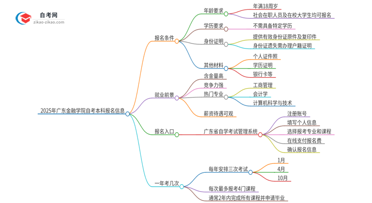 2025年广东金融学院的自考本科报名条件是什么？思维导图