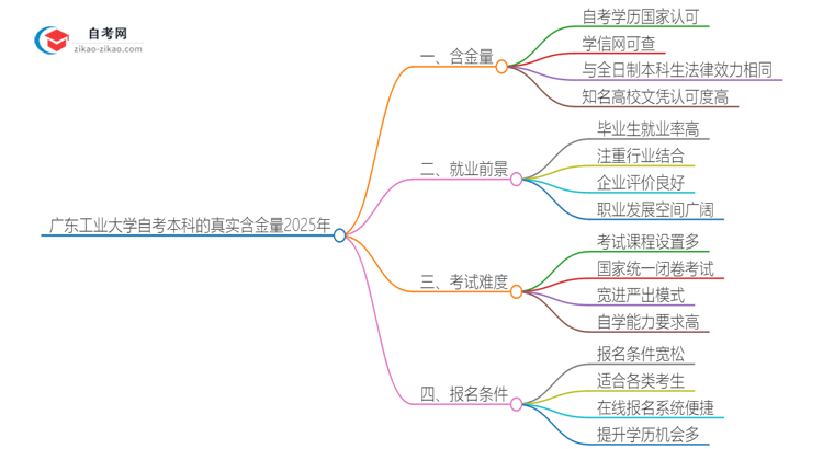 广东工业大学自考本科的真实含金量2025年思维导图