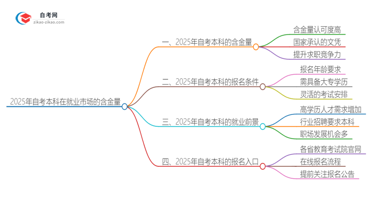 2025年本科自考学历在就业市场的含金量思维导图