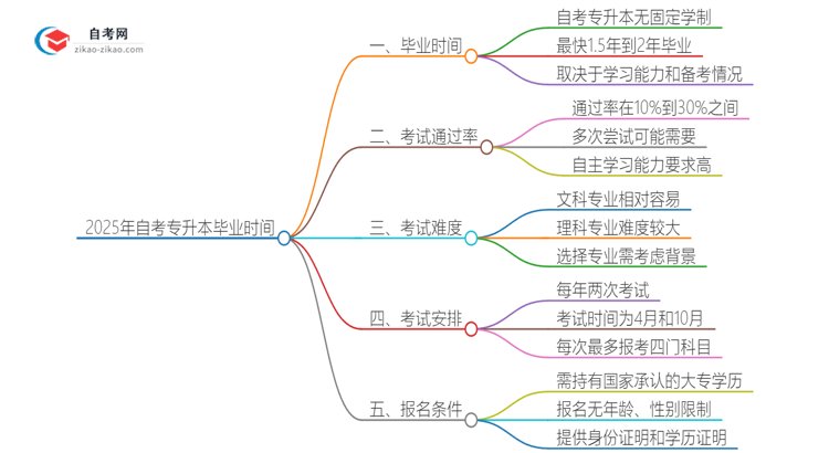 2025年自考专升本最快何时能毕业？思维导图