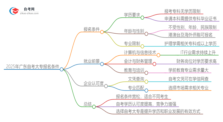 2025年广东大专自考报名需满足哪些条件？思维导图