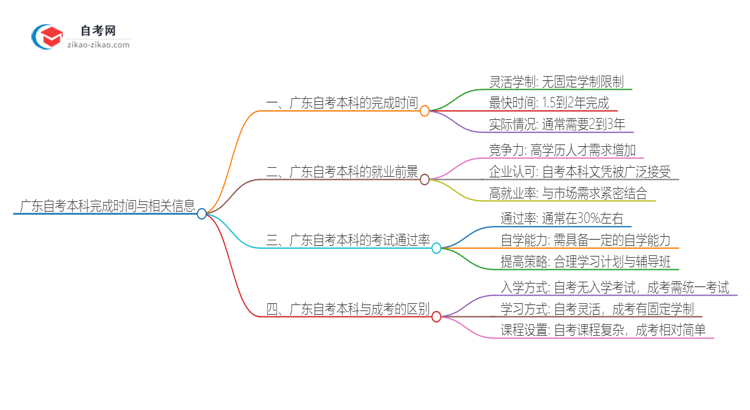 「答疑」广东自考本科一般需要几年完成？