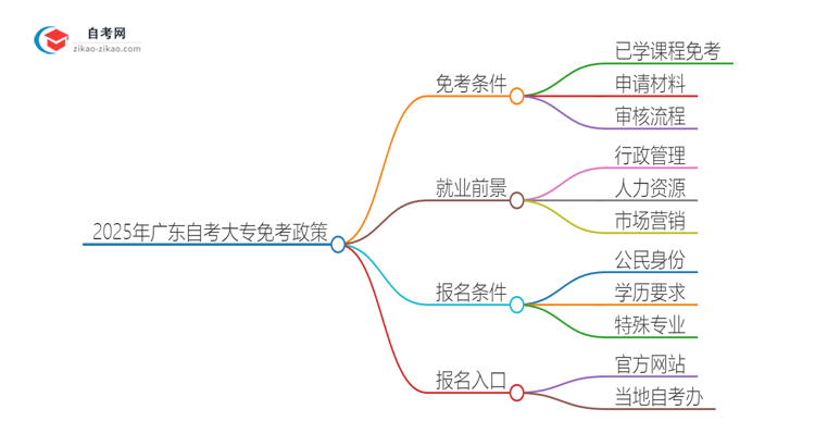 2025年广东自考大专能免考吗？思维导图