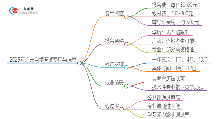 2025年广东自学考试要多少钱？思维导图