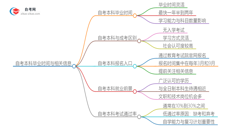 自考本科最快需要几年毕业拿证？思维导图