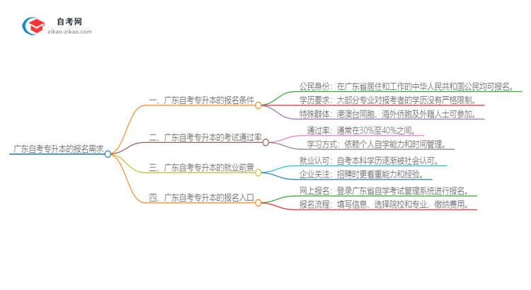 广东自考专升本的报名需求有哪些？思维导图