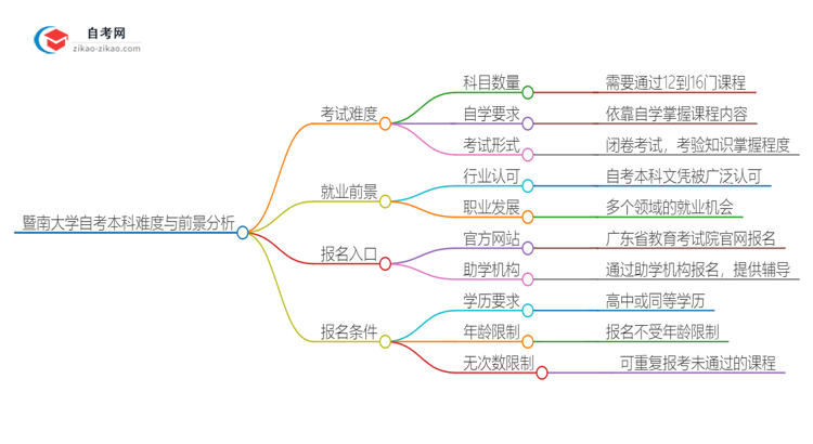 暨南大学自考本科拿学位难吗？思维导图