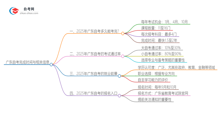 广东自考最快几年可以完成？2025最新信息思维导图