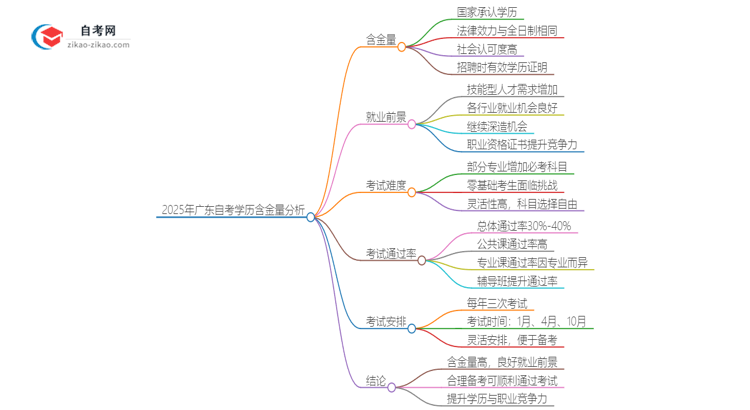 2025年广东自考学历含金量多高？思维导图