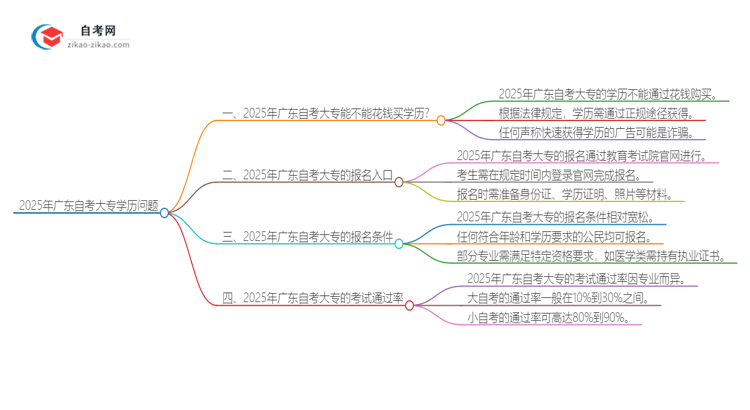 2025年广东自考大专花钱买学历靠谱吗？思维导图