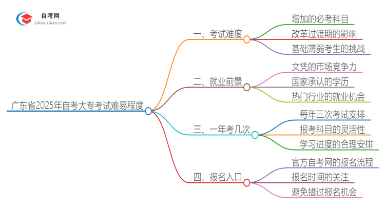 广东省2025年自考大专考试难易程度思维导图