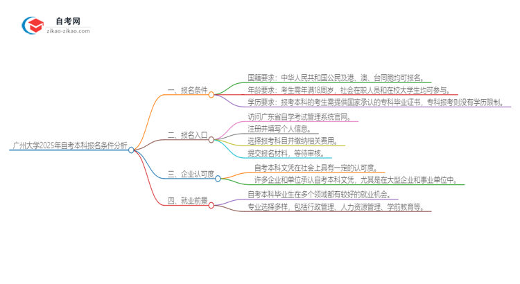 广州大学2025年自考本科报名条件分析思维导图