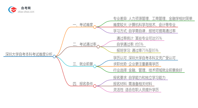 深圳大学自考本科考试难度如何？思维导图